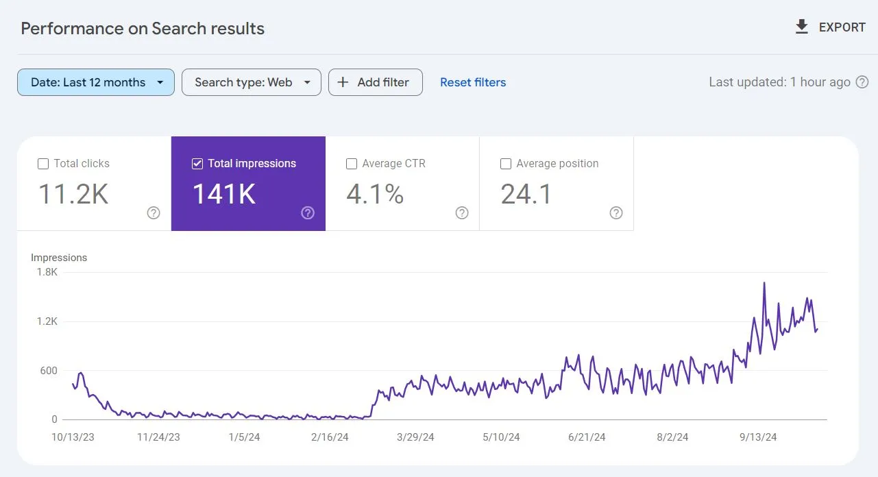 Google Search Console report for ultrasmilemiami.com showing impressions climbing over twelve months